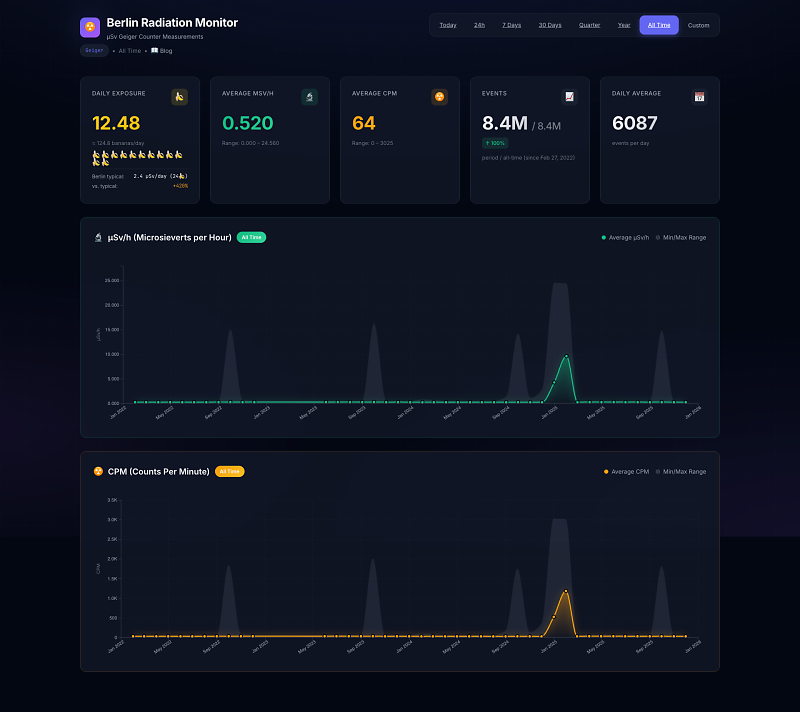 Berlin Radiation Monitor